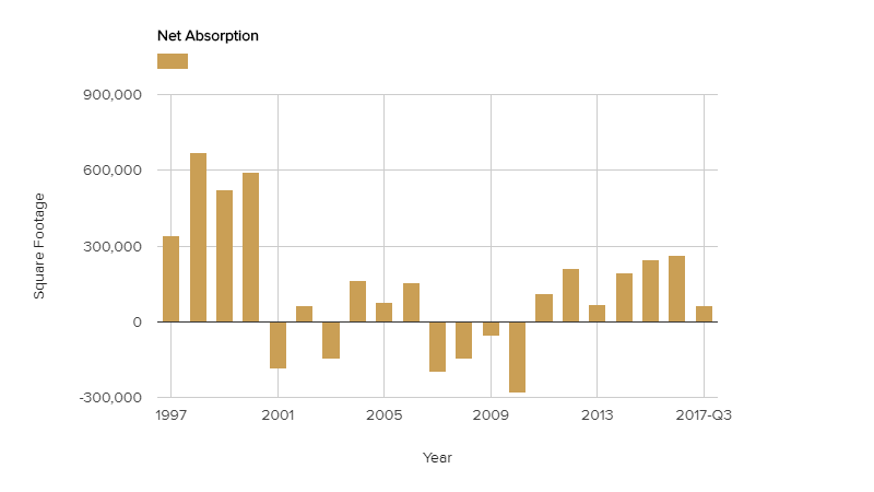 net-absorption-december-2017.png