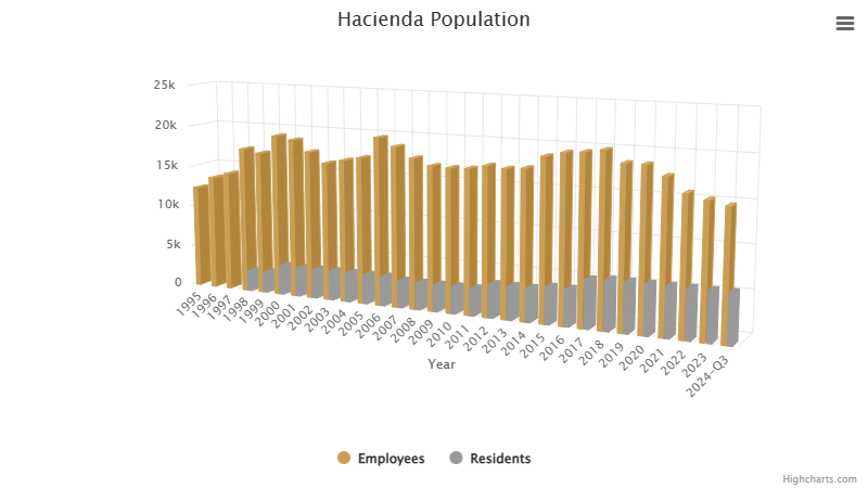 hacienda-population--december-2024.png