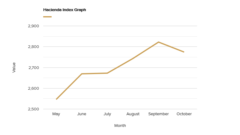 hacienda-index-graph-october-2020.png