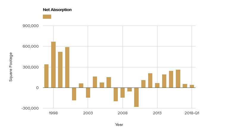 net-absorption-april-2018.png