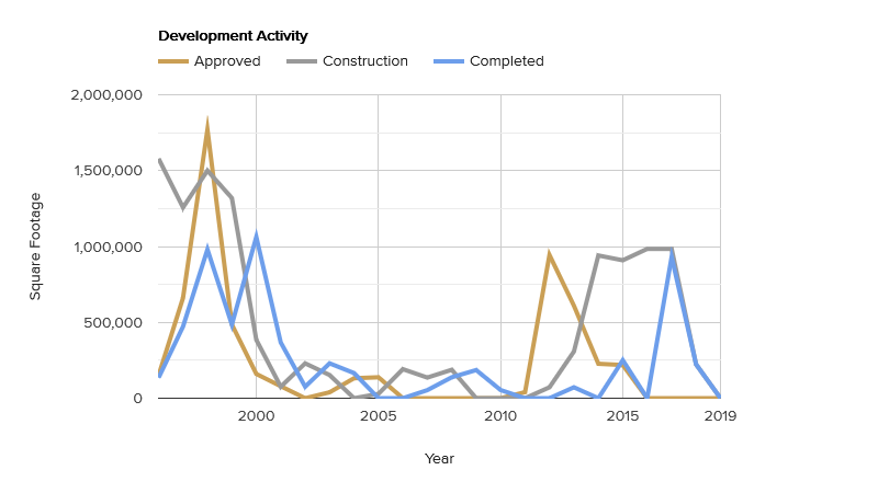 development-activity-september-2019.png