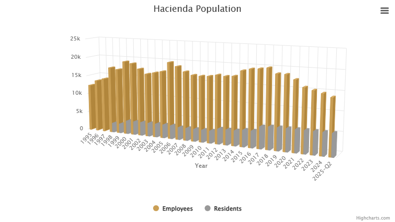 hacienda-population-july-2025.png