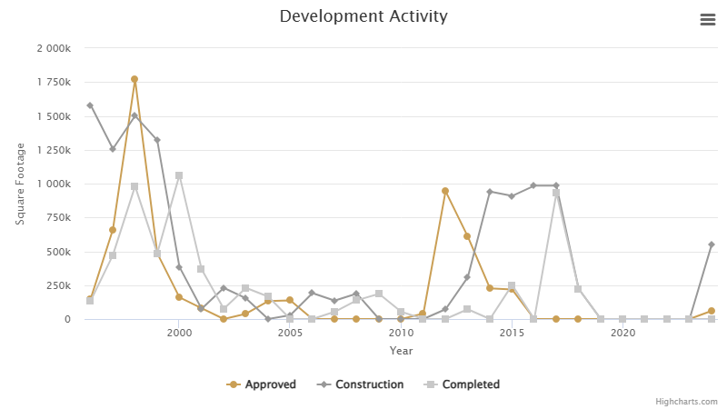 development-activity-july-2025.png